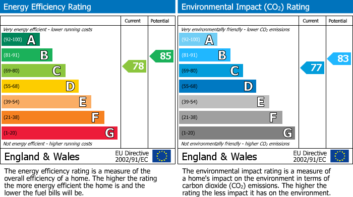 EPC Graph for Cortland Avenue, Eccleston, PR7