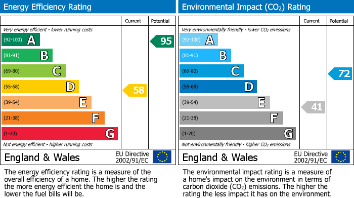 EPC Graph for Plex Lane, Halsall, L39