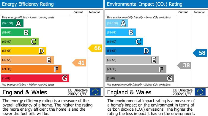 EPC Graph for Dunkirk Lane, Leyland, PR26