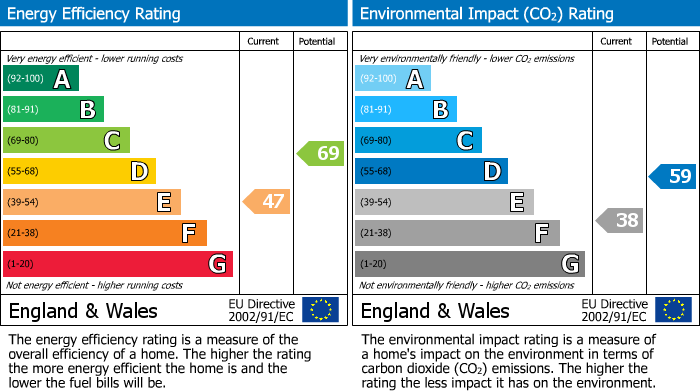 EPC Graph for Melling Lane, Maghull, L31