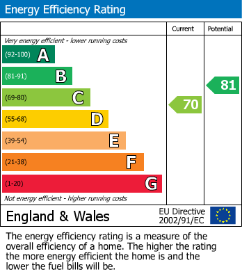EPC Graph for Deyes End, Liverpool, L31