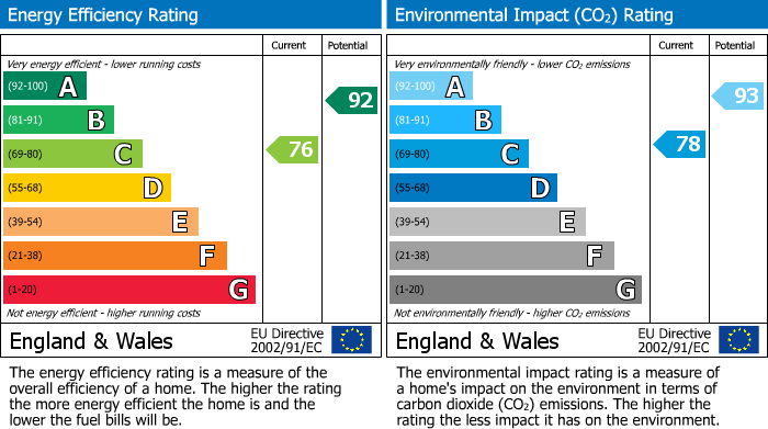 EPC Graph for Hall Lane, Mawdesley, L40