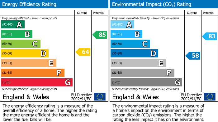 EPC Graph for Ruff Lane, Ormskirk, L39