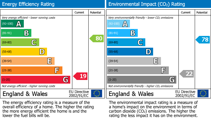 EPC Graph for Southport Road, Ormskirk, L39