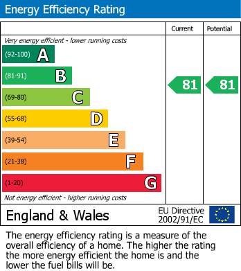 EPC Graph for Aughton Street, Ormskirk, L39