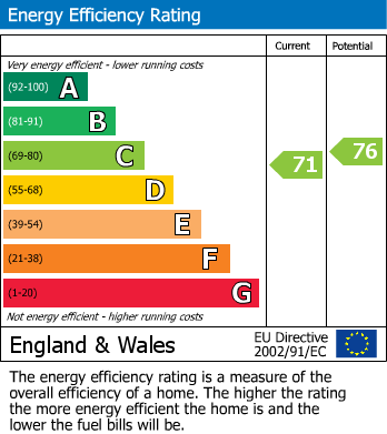 EPC Graph for High Moss, Ormskirk, L39