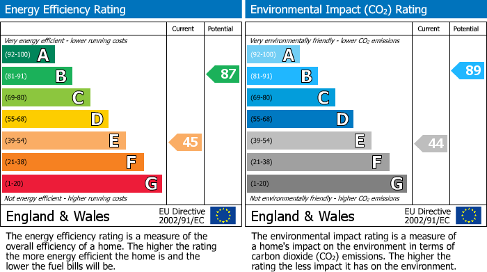 EPC Graph for Tan House Lane, Parbold, WN8