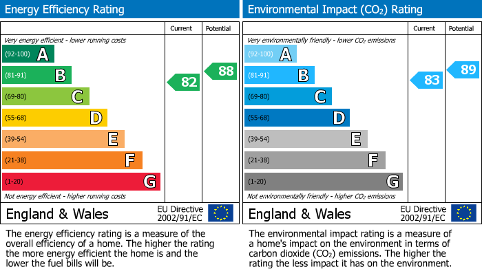 EPC Graph for Tootle Lane, Rufford, L40