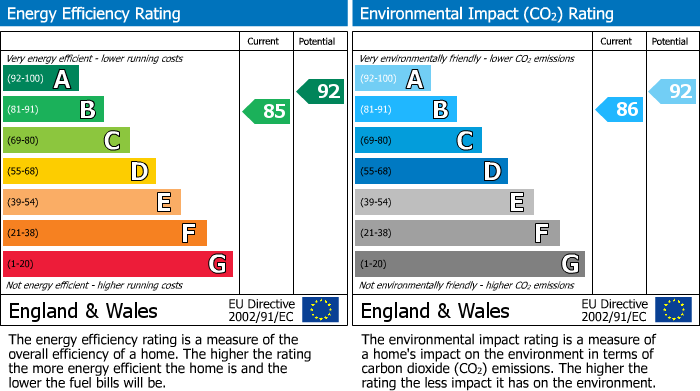 EPC Graph for Southport Road, Scarisbrick, L40
