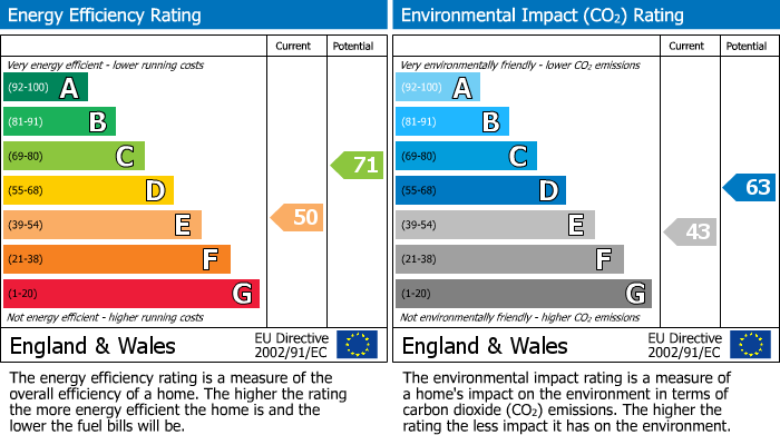 EPC Graph for Marchbank Road, Skelmersdale, WN8