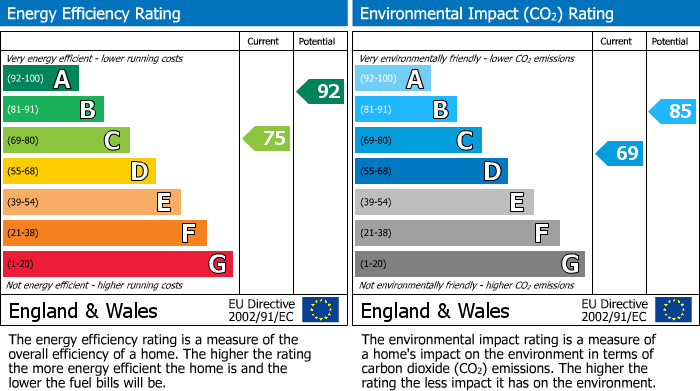 EPC Graph for Elmers Green, Skelmersdale, WN8
