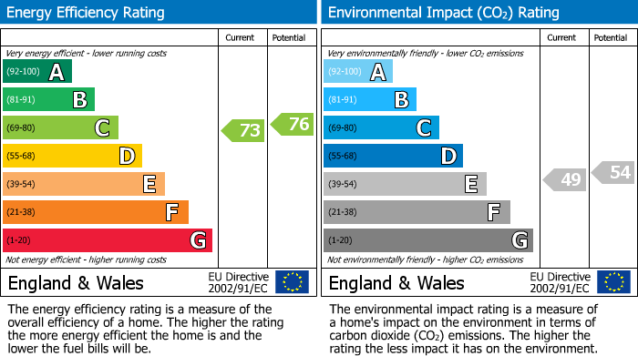 EPC Graph for Lancaster Road, Southport, PR8