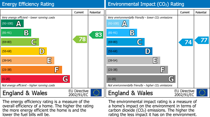 EPC Graph for Granville Road, Southport, PR8