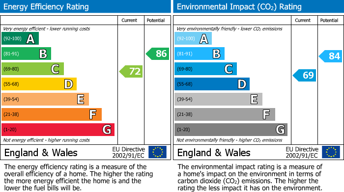 EPC Graph for Redwood Drive, Chorley, PR7