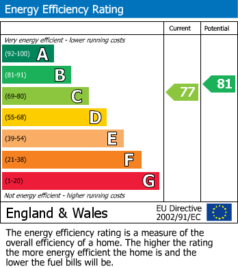 EPC Graph for Daffodil Gardens, St. Helens, WA9