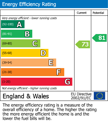 EPC Graph for School Lane, Downholland, L39