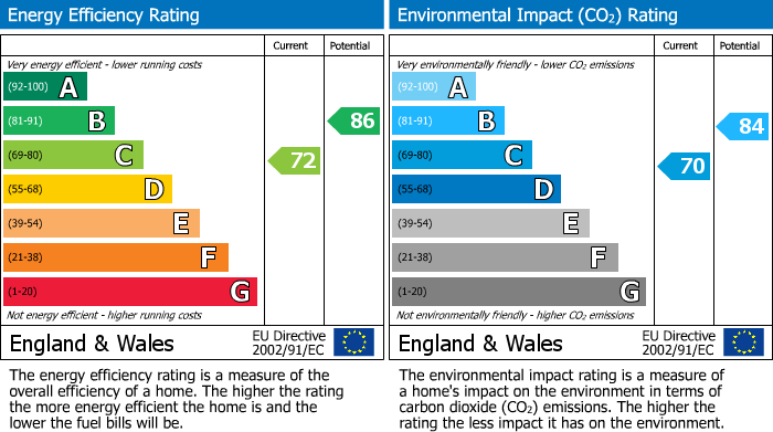 EPC Graph for Redgate, Ormskirk, L39