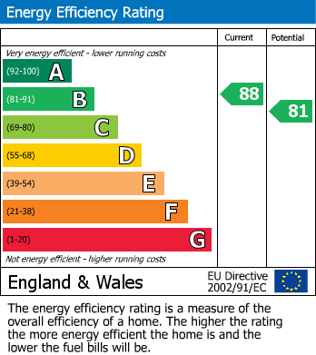 EPC Graph for Blackgate Lane, Tarleton, PR4