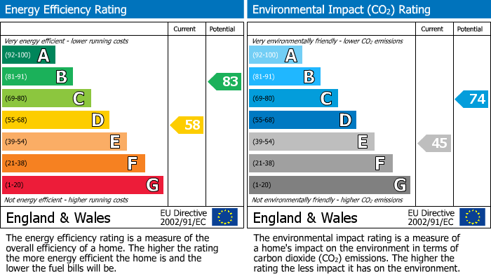 EPC Graph for Hall Lane, Lathom, L40