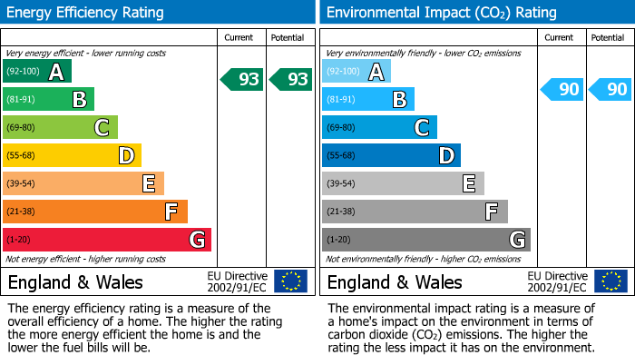 EPC Graph for Short Lane, Goosnargh, PR3