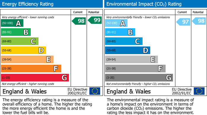 EPC Graph for Halifax Drive, Buckshaw Village, PR7