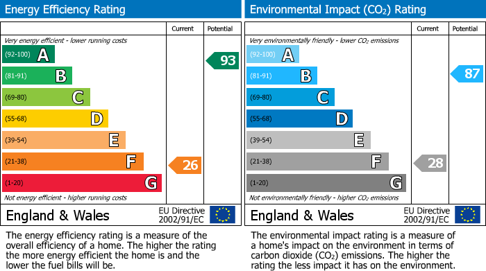 EPC Graph for Charter Lane, Charnock Richard, PR7