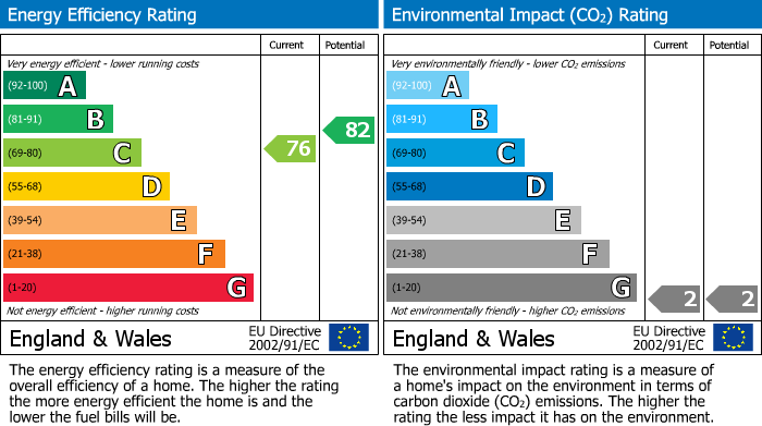 EPC Graph for Beacon Green, Skelmersdale, WN8