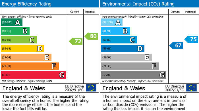EPC Graph for Gleneagles Drive, Euxton, PR7