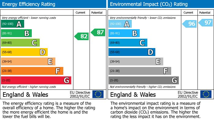 EPC Graph for Summer Street, Skelmersdale, WN8