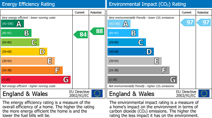 EPC Graph for Bannister Brook Gardens, Leyland, PR25