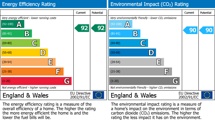 EPC Graph for Arley Drive, Lathom, WN8