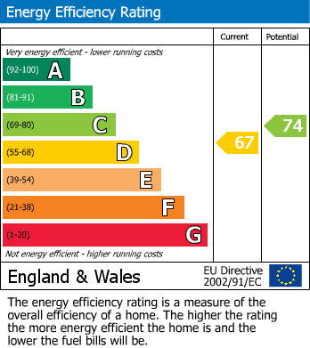 EPC Graph for Church Road, Southport, PR9