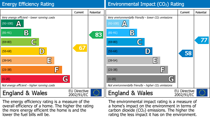 EPC Graph for Barton Road, Worsley, M28
